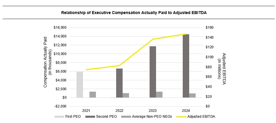 Relationship of Executive Compensation Actually Paid to Adjsuted EBITDA.jpg